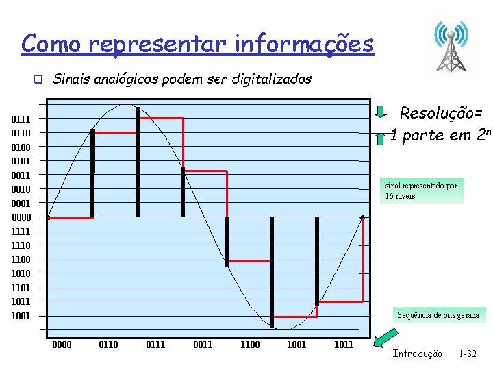 Como representar informações q Sinais analógicos podem ser digitalizados Resolução= 1 parte em 2