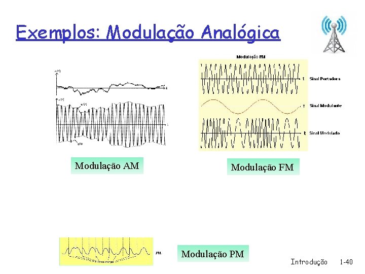 Exemplos: Modulação Analógica Modulação AM Modulação FM Modulação PM Introdução 1 -40 