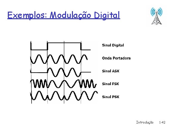 Exemplos: Modulação Digital Introdução 1 -42 