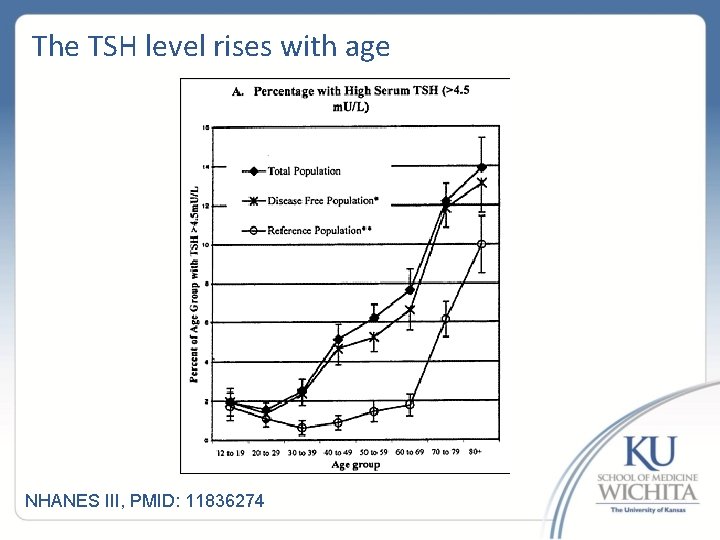 The TSH level rises with age NHANES III, PMID: 11836274 