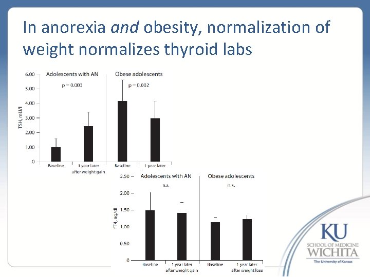 In anorexia and obesity, normalization of weight normalizes thyroid labs 