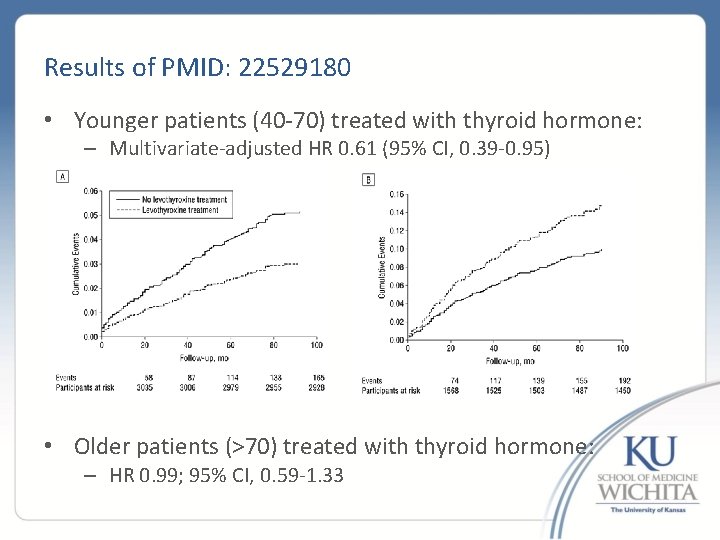 Results of PMID: 22529180 • Younger patients (40 -70) treated with thyroid hormone: –