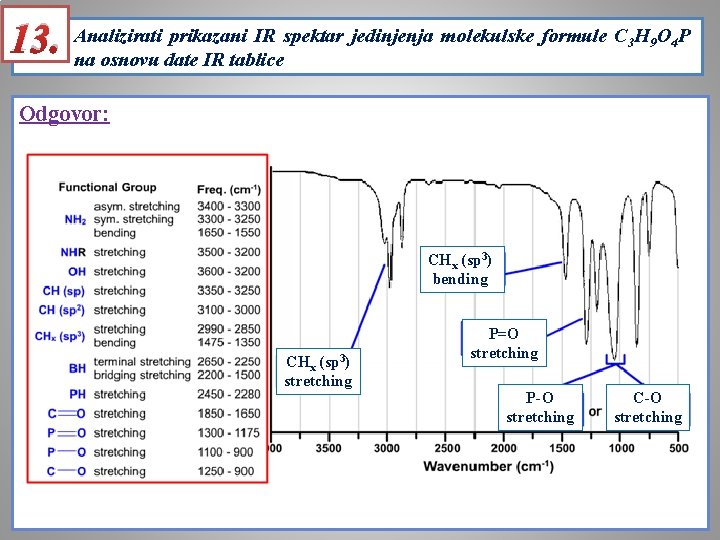prikazani IR spektar jedinjenja molekulske formule C H O P 13. Analizirati na osnovu