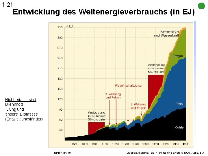 1. 21 Entwicklung des Weltenergieverbrauchs (in EJ) Nicht erfasst sind: Brennholz, Dung und andere