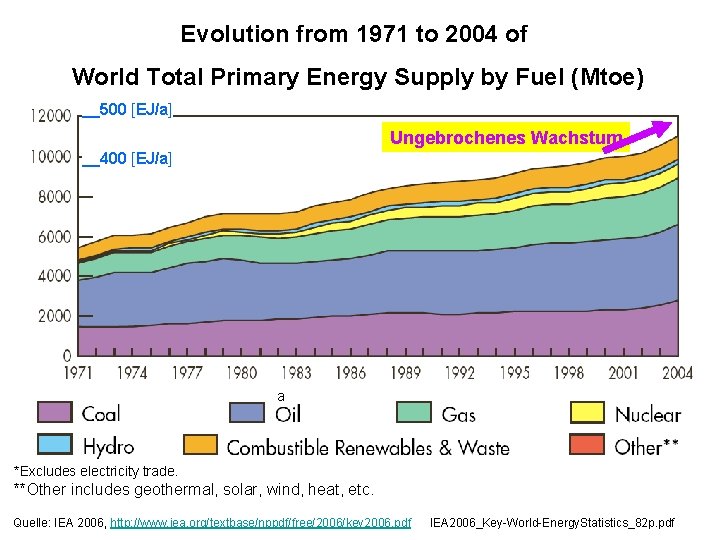 Evolution from 1971 to 2004 of World Total Primary Energy Supply by Fuel (Mtoe)