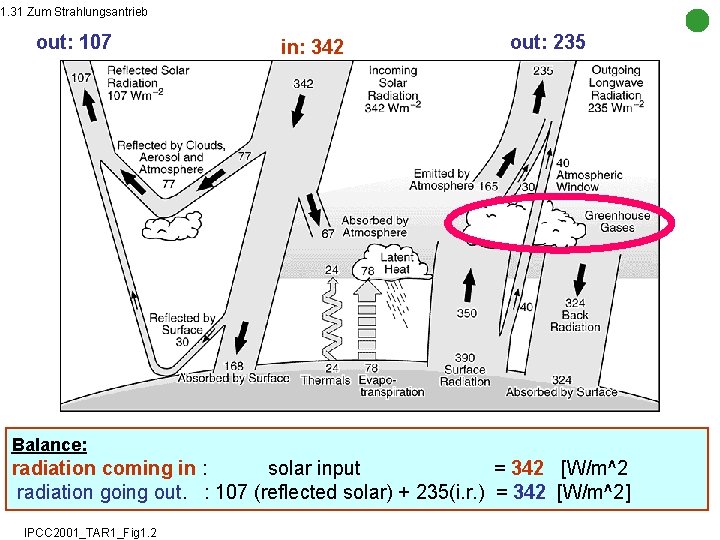 1. 31 Zum Strahlungsantrieb out: 107 in: 342 out: 235 Balance: radiation coming in