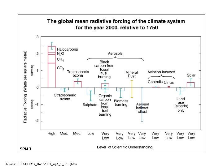 SPM 3 Quelle: IPCC-COP 6 a_Bonn 2001_wg 1_1_Houghton 