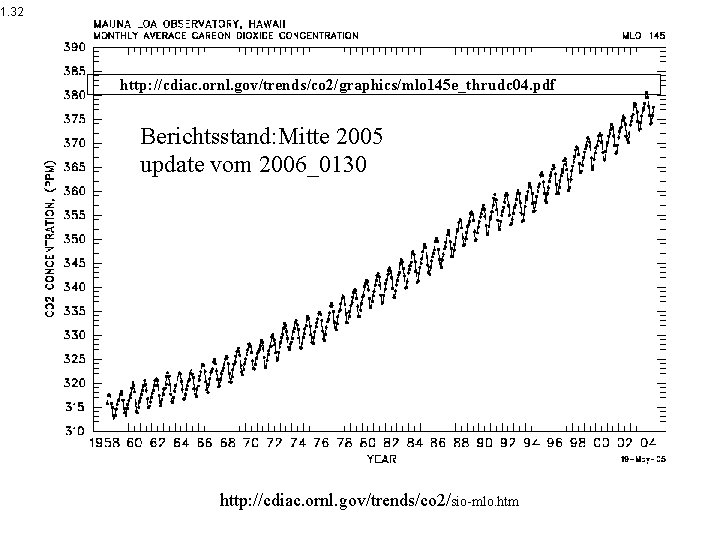 1. 32 http: //cdiac. ornl. gov/trends/co 2/graphics/mlo 145 e_thrudc 04. pdf Berichtsstand: Mitte 2005