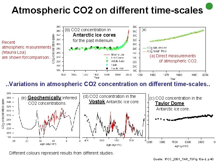 Atmospheric CO 2 on different time-scales Recent atmospheric masurements (Mauna Loa) are shown forcomparison.