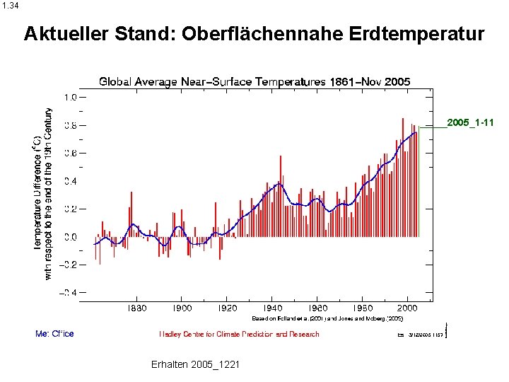  1. 34 Aktueller Stand: Oberflächennahe Erdtemperatur _____2005_1 -11 Erhalten 2005_1221 