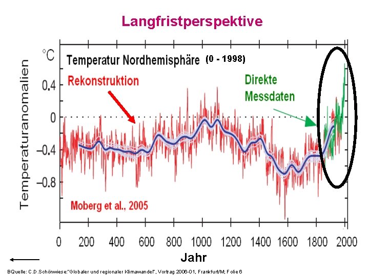 Langfristperspektive (0 - 1998) Jahr BQuelle: C. D. Schönwiese: “Globaler und regionaler Klimawandel“, Vortrag