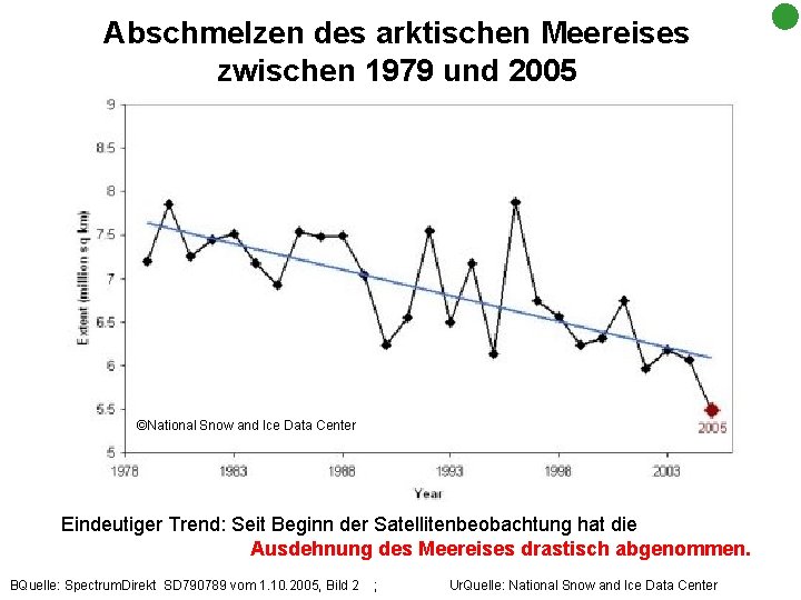 Abschmelzen des arktischen Meereises zwischen 1979 und 2005 ©National Snow and Ice Data Center