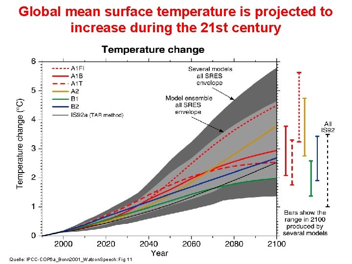 Global mean surface temperature is projected to increase during the 21 st century Quelle:
