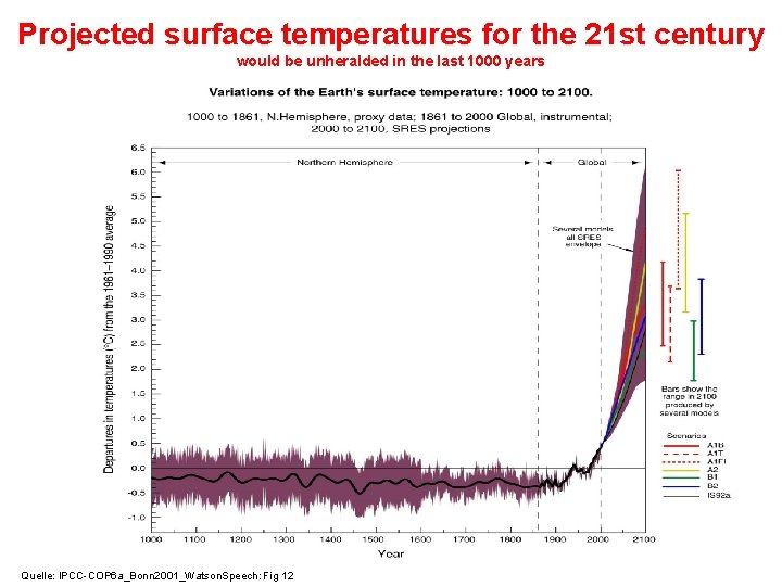 Projected surface temperatures for the 21 st century would be unheralded in the last