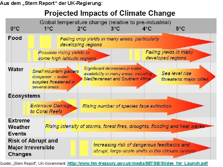 Aus dem „Stern Report“ der UK-Regierung: Quelle: „Stern Report“, UK-Government: http: //www. hm-treasury. gov.