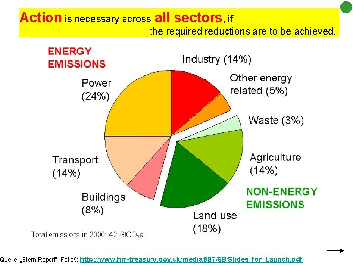 Action is necessary across all sectors, if the required reductions are to be achieved.