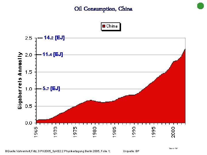 Oil Consumption, China --- 14. 2 [EJ] --- 11. 4 [EJ] --- 5. 7