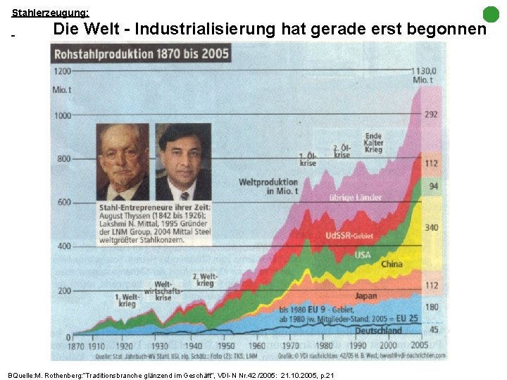 Stahlerzeugung: Die Welt - Industrialisierung hat gerade erst begonnen BQuelle: M. Rothenberg: “Traditionsbranche glänzend