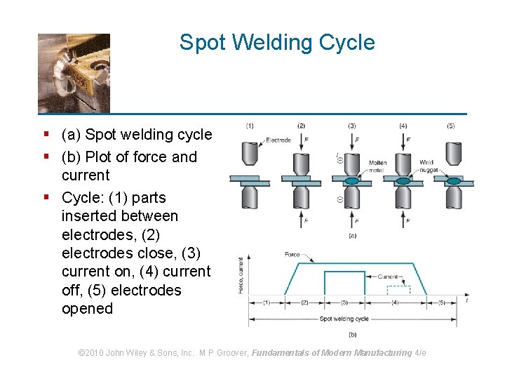 Spot Welding Cycle § (a) Spot welding cycle § (b) Plot of force and