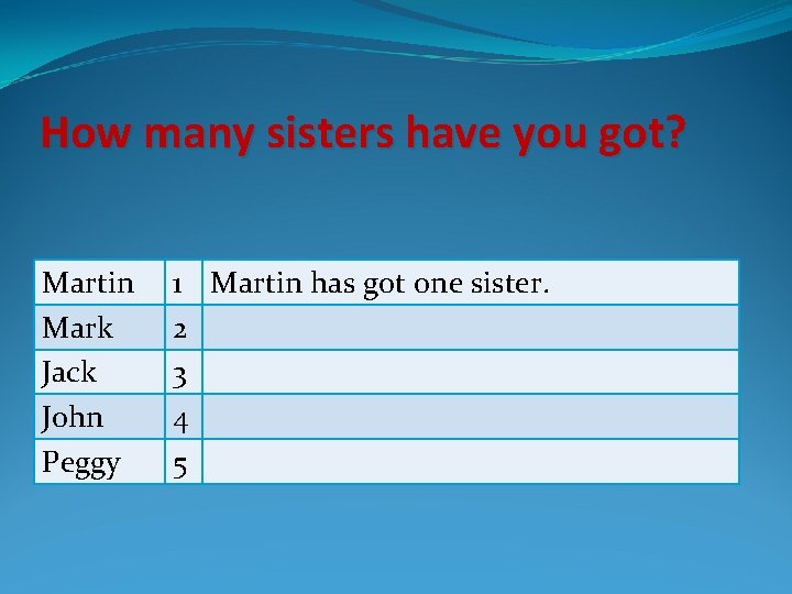 How many sisters have you got? Martin Mark Jack John Peggy 1 Martin has