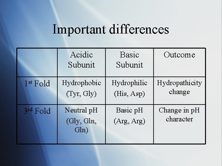 Important differences Acidic Subunit Basic Subunit Outcome 1 st Fold Hydrophobic (Tyr, Gly) Hydrophilic