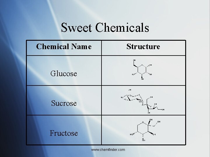 Sweet Chemicals Chemical Name Glucose Sucrose Fructose www. chemfinder. com Structure 