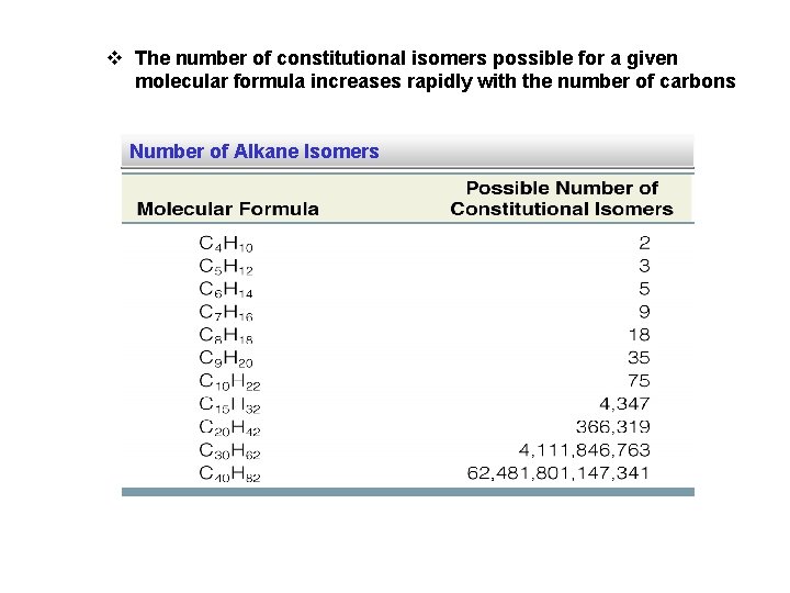 v The number of constitutional isomers possible for a given molecular formula increases rapidly