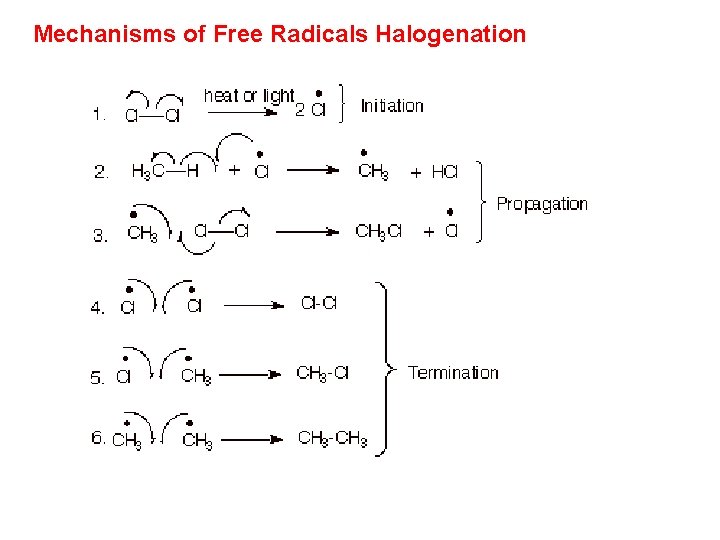 Mechanisms of Free Radicals Halogenation 