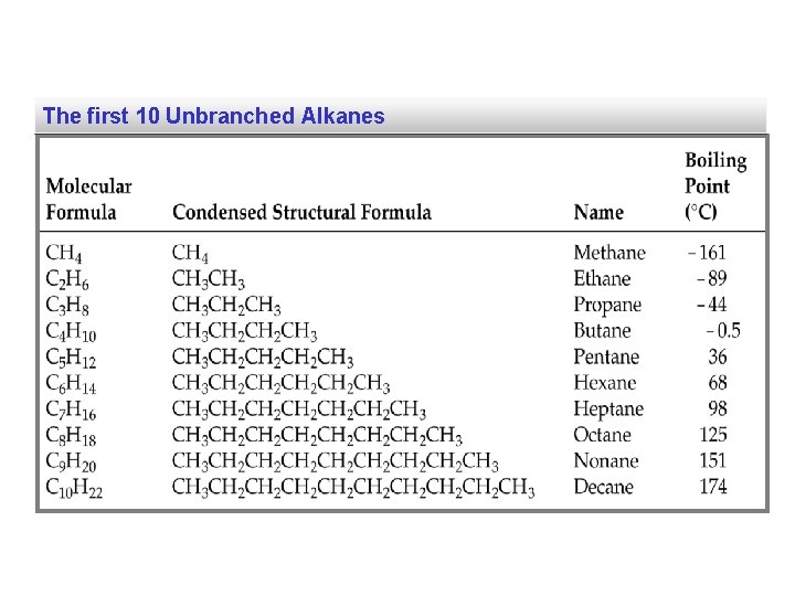 The first 10 Unbranched Alkanes 