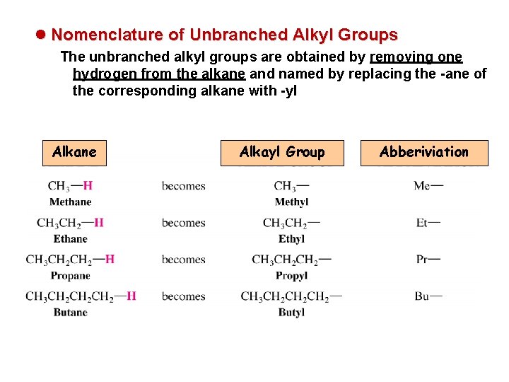 l Nomenclature of Unbranched Alkyl Groups The unbranched alkyl groups are obtained by removing