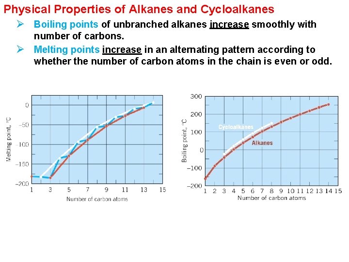 Physical Properties of Alkanes and Cycloalkanes Ø Boiling points of unbranched alkanes increase smoothly