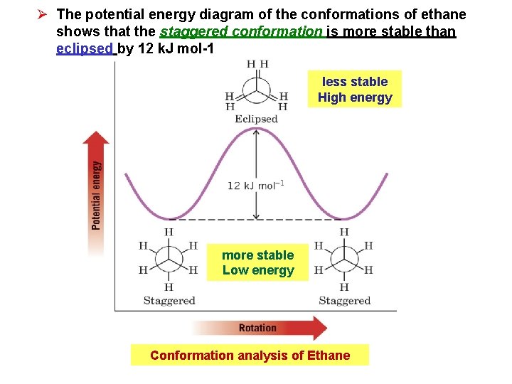 Ø The potential energy diagram of the conformations of ethane shows that the staggered