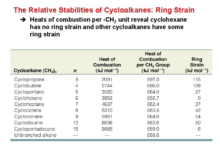 The Relative Stabilities of Cycloalkanes: Ring Strain è Heats of combustion per -CH 2