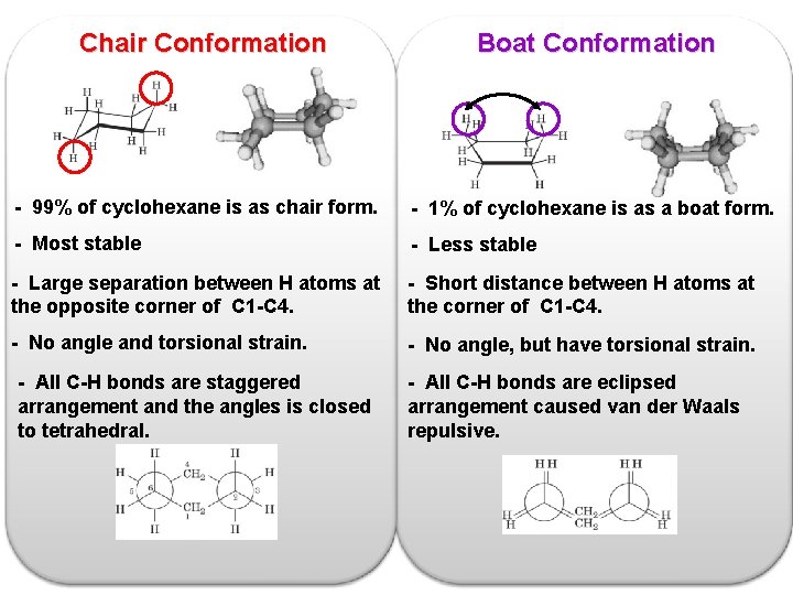 Chair Conformation Boat Conformation - 99% of cyclohexane is as chair form. - 1%