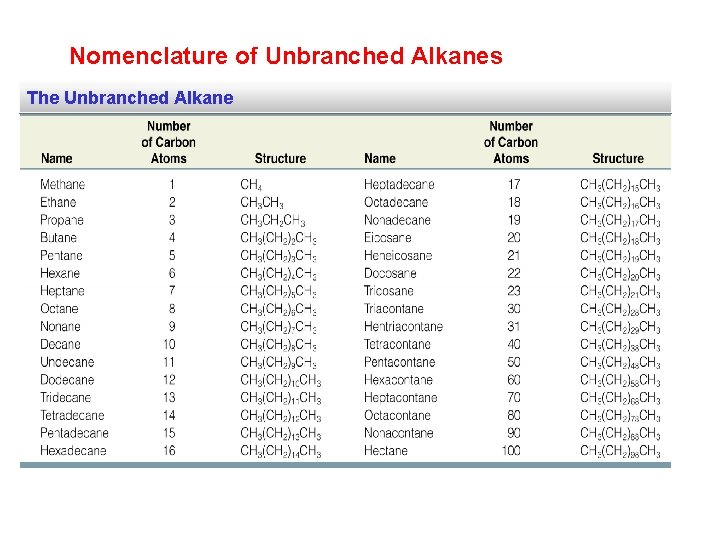 Nomenclature of Unbranched Alkanes The Unbranched Alkane 