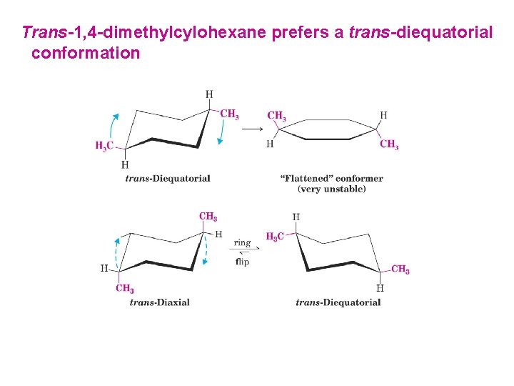 Trans-1, 4 -dimethylcylohexane prefers a trans-diequatorial conformation 