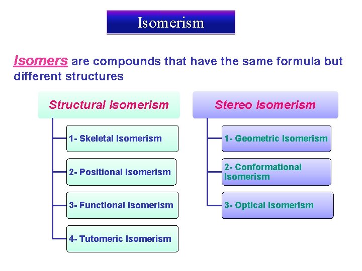 Isomerism Isomers are compounds that have the same formula but different structures Structural Isomerism