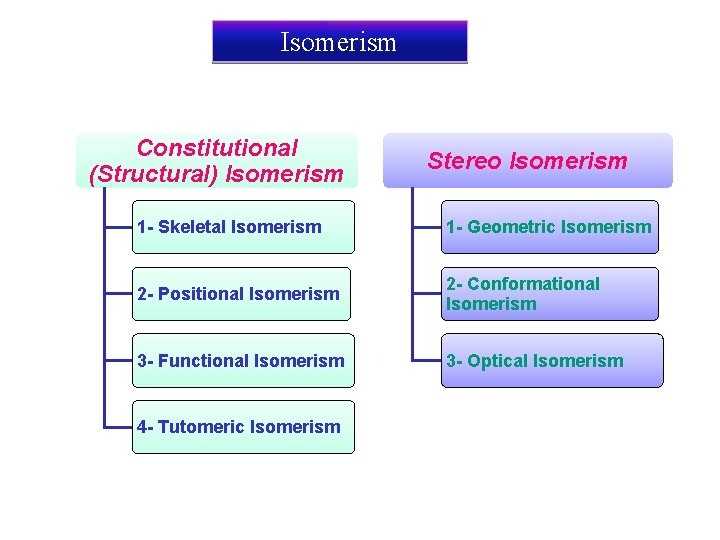 Isomerism Constitutional (Structural) Isomerism Stereo Isomerism 1 - Skeletal Isomerism 1 - Geometric Isomerism