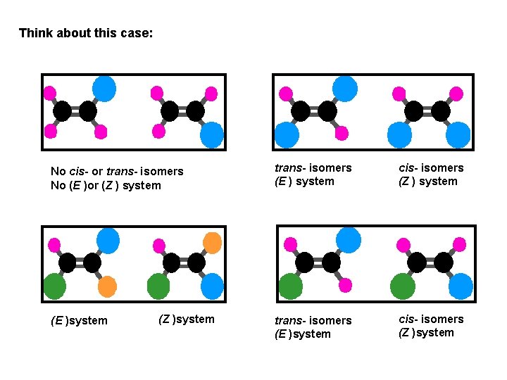 Think about this case: No cis- or trans- isomers No (E )or (Z )