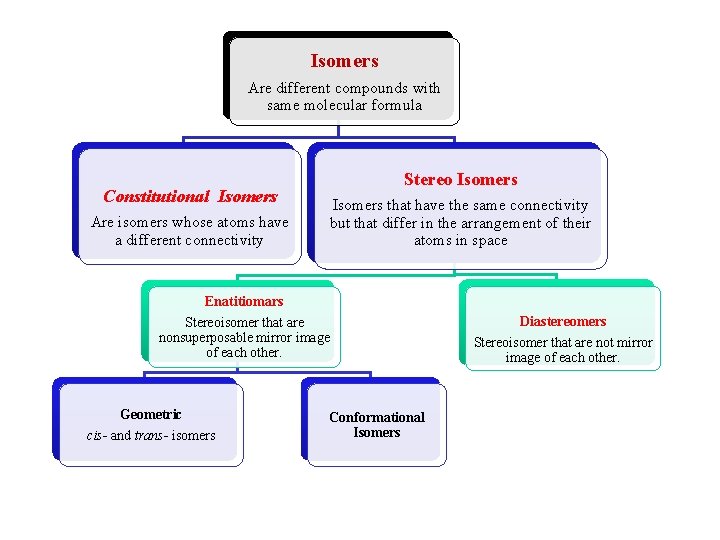 Isomers Are different compounds with same molecular formula Constitutional Isomers Are isomers whose atoms