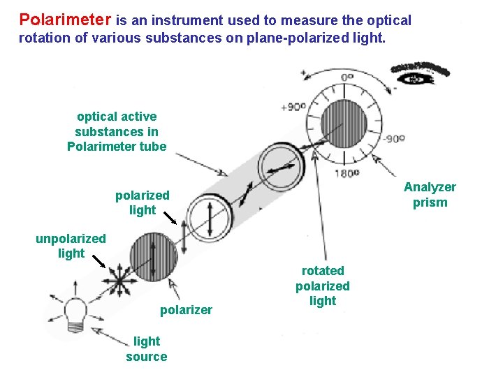 Polarimeter is an instrument used to measure the optical rotation of various substances on