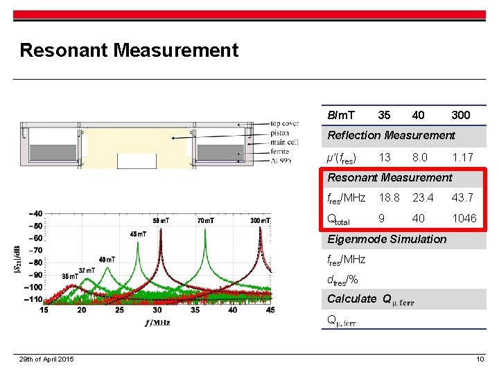 Resonant Measurement B/m. T 35 40 300 Reflection Measurement µ’(fres) 13 8. 0 1.