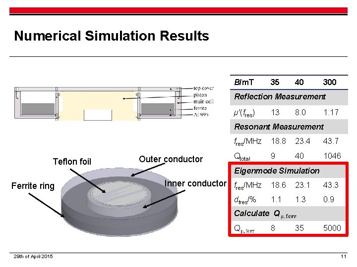 Numerical Simulation Results B/m. T 35 40 300 Reflection Measurement µ’(fres) 13 8. 0