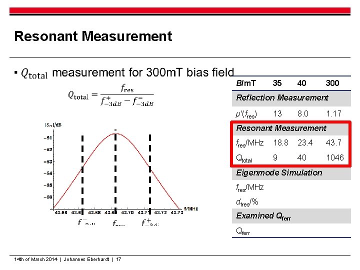 Resonant Measurement ▪ B/m. T 35 40 300 Reflection Measurement µ’(fres) 13 8. 0