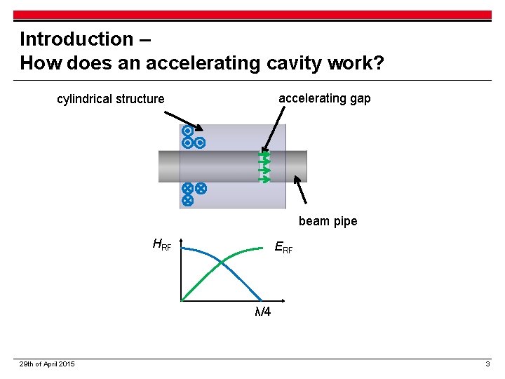 Introduction – How does an accelerating cavity work? accelerating gap cylindrical structure beam pipe