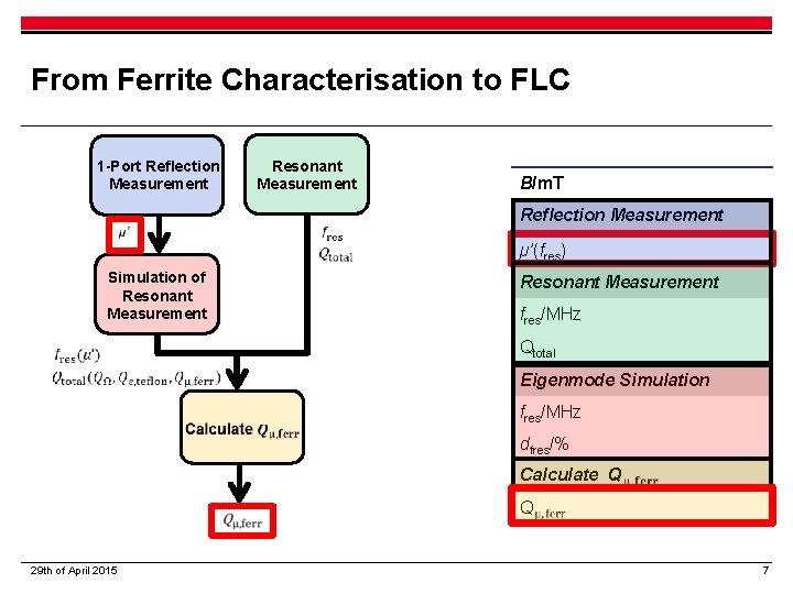 From Ferrite Characterisation to FLC 1 -Port Reflection Measurement Resonant Measurement Simulation of Resonant