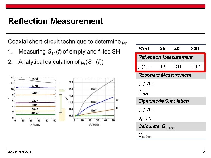 Reflection Measurement ▪ B/m. T 35 40 300 Reflection Measurement µ’(fres) 13 8. 0