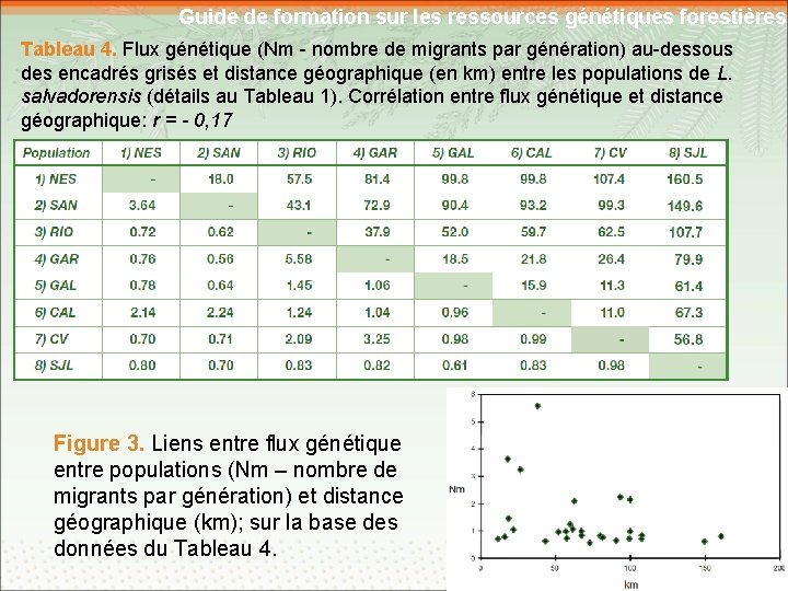 Guide de formation sur les ressources génétiques forestières Tableau 4. Flux génétique (Nm -