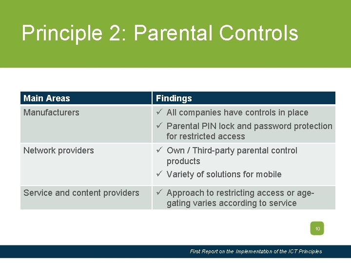 Slide Title Principle 2: Parental Controls Main Areas Findings Manufacturers ü All companies have