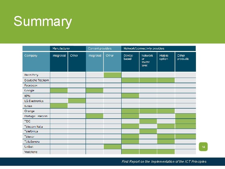 Slide Title Summary 14 First Report on the Implementation of the ICT Principles 